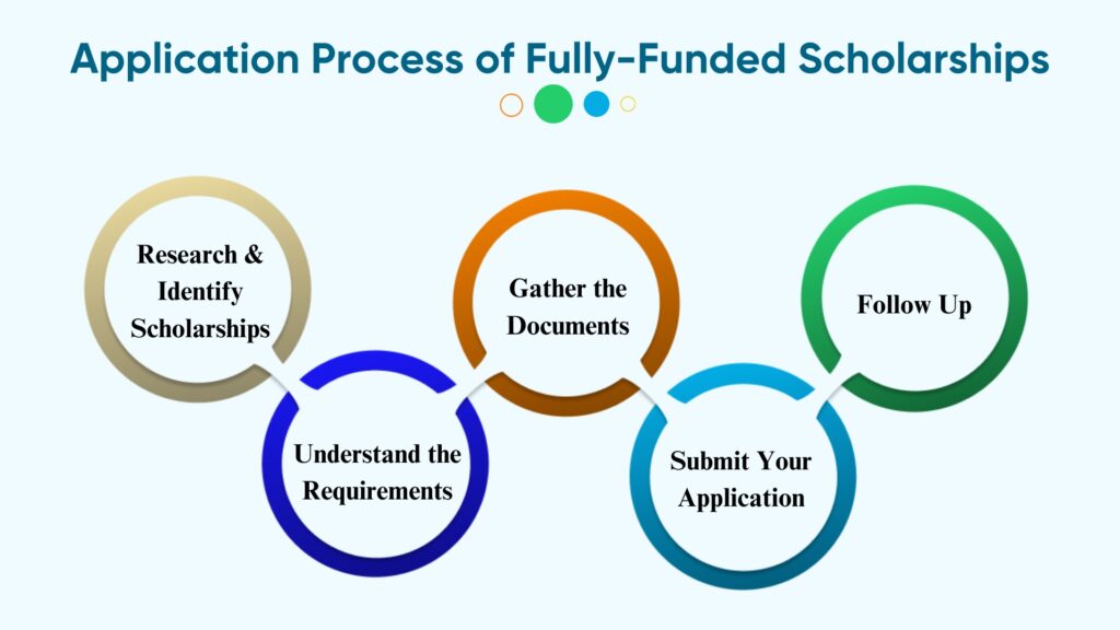 How to Apply for Fully Funded Scholarships: A Step-by-Step Guide Blog Image